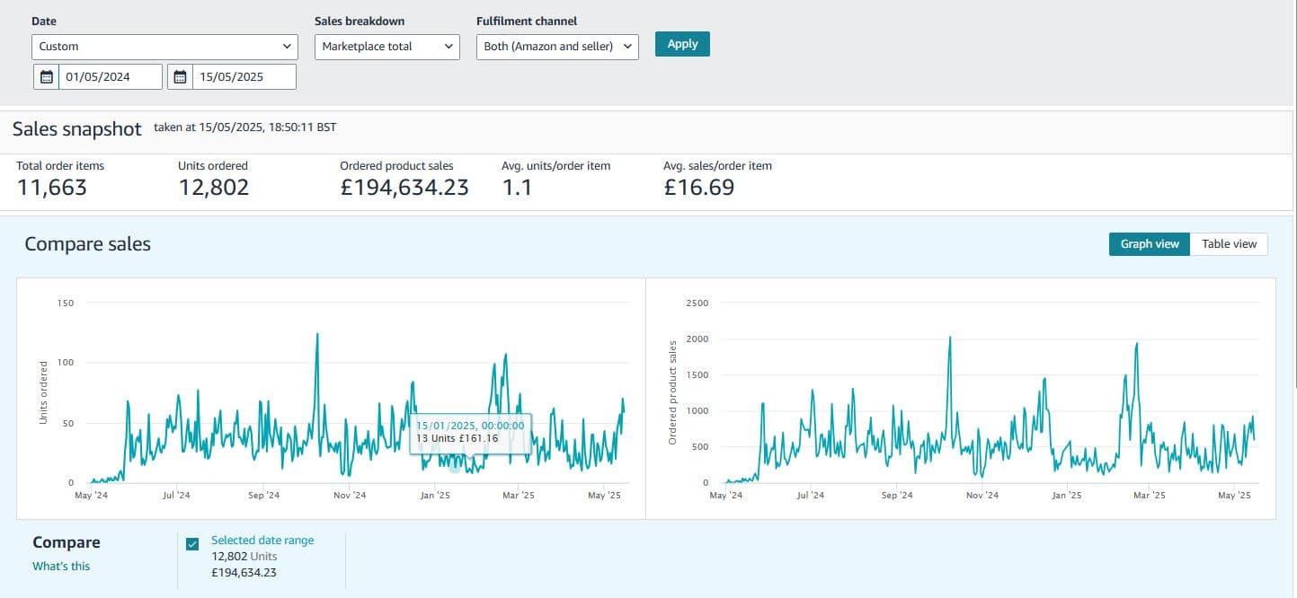 Amazon Sales Dashboard